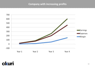 Company with increasing profits




21/04/2011                                     10
 