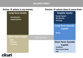 BALANCE SHEET

Active  where is my money                Passive  where does it come from
      Long-Term Assets                              Tangible Equity
                                                   Social Capital
         Investments
                                                   Net Results
         Depreciations
                                                   Earnings

                                                  Long-Term Outside
                                                       Capital
                                                   Banks

      Short-Term Assets       Working Capital
        Debt
        Treasury                                  Short-Term Outside
        Inventory                                       Capital
                                                   Creditors
                                                   Short-term bank
                                                   VAT
 21/04/2011
 
