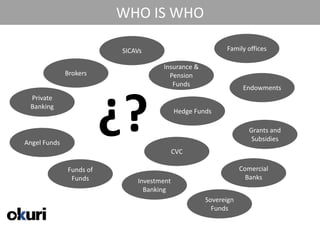 WHO IS WHO

                           SICAVs                          Family offices

                                      Insurance &
                Brokers                 Pension
                                         Funds
                                                                  Endowments




                           ¿?
    Private
    Banking
                                            Hedge Funds

                                                                    Grants and
                                                                     Subsidies
  Angel Funds
                                            CVC

                Funds of                                         Comercial
                 Funds                                             Banks
                               Investment
                                 Banking
                                                     Sovereign
                                                       Funds
21/04/2011
 