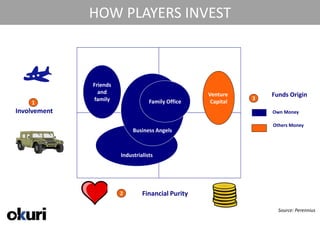 HOW PLAYERS INVEST



              Friends
                and                                 Venture        Funds Origin
              family                                           3
    1                               Family Office    Capital
Involvement                                                        Own Money

                                                                   Others Money
                             Business Angels



                        Industrialists




                        2        Financial Purity

                                                                     Source: Perennius
 