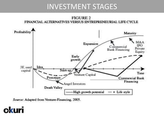 INVESTMENT STAGES




21/04/2011
 