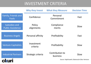INVESTMENT CRITERIA
                      Why they Invest      What they Measure              Decision Time

Family, Friends and                             Personal
                        Confidence                                                Fast
       Fools                                  Commitment

  Subsidies and            Policy             Compliance
                                                                                  Slow
 Public Assistence      alignments              merits


 Business Angels      Personal affinity       Profitability                       Fast


                        Investment
Venture Capitalists                           Profitability                       Slow
                          criteria

                                             Contribution to
Industrial Partners   Strategic criteria                                          Slow
                                                business
                                                       Source: HighGrowth; Elaboración Okuri Ventures
 