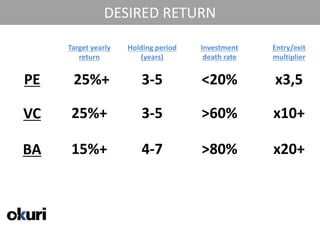 DESIRED RETURN

             Target yearly   Holding period   Investment    Entry/exit
                return          (years)        death rate   multiplier


 PE           25%+               3-5          <20%          x3,5

 VC           25%+               3-5          >60%          x10+

 BA           15%+               4-7          >80%          x20+


21/04/2011
 