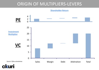 ORIGIN OF MULTIPLIERS-LEVERS
                                              Shareholder Return



               PE
                              25
   Investment
   Multiplier                 20

                              15

              VC              10

                               5

                               0
Source: Cifras orientativas        Sales   Margin       Debt       Arbitration   Total

21/04/2011
 