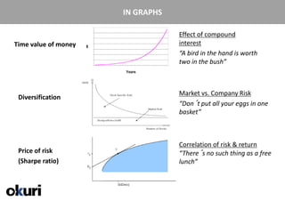 IN GRAPHS

                                  Effect of compound
Time value of money               interest
                                  “A bird in the hand is worth
                                  two in the bush”



                                  Market vs. Company Risk
 Diversification
                                  “Don´t put all your eggs in one
                                  basket”



                                  Correlation of risk & return
 Price of risk                    “There´s no such thing as a free
 (Sharpe ratio)                   lunch”



21/04/2011
 