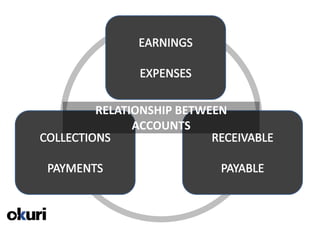 RELATIONSHIP BETWEEN
                   ACCOUNTS




21/04/2011
 