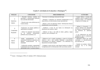 166
Cuadro 5. Actividades de Evaluación: J. Domínguez163
.
NIVELES CONCEPTOS PROCEDIMIENTOS ACTITUDES
1
Identificar-
Admitir
- Recordar términos, nombres de
personajes, y características históricas
de un período determinado.
- Elección entre varias definiciones de
la más correcta.
- Reconocer la simbología elemental del mapa.
- Distinguir e identificar los elementos fundamentales de las
obras de arte y el estilo artístico al que están adscritos.
- Obtener a través de diferentes fuentes: Informaciones básicas
fundamentales acerca del pasado.
- Aceptar hábitos o normas de
conducta, como el respeto de las
opiniones ajenas, o ser ordenado
y riguroso en el trabajo, etc.
2
Comprender-
Responder
-Explicación con propias palabras el
significado de conceptos.
- Indicar los elementos intervinientes
en un conflicto internacional,
problema socio-económico, etc.
- Establecer a través de una fuente de información las
diferencias entre opinión y datos.
- Elaborar en base a una tabla de datos; gráficos, mapas
temáticos, ejes cronológicos, etc.
- Reflejar la frecuencia y el
carácter habitual del alumnado
en relación a comportamientos: -
De tolerancia de opiniones
ajenas.
- Y de colaboración con otros
compañeros para la realización
de tareas escolares.
3
Aplicar-
Valorar
-Aludir apropiadamente a los
antecedentes históricos explicativos de
algunos acontecimientos de la
actualidad
- Explicación razonada y argumentada
la adscripción de una obra de arte a un
determinado estilo o corriente artística.
- Elaborar un eje o cuadro cronológico y situar en él hechos
relativos a dos o más variables señalando y describiendo
correctamente los aspectos solapados y las diferencias de
duración de los hechos tratados.
- Comparar a través de dos o más fuentes histórica la validez y
la importancia de las informaciones sobre una misma cuestión.
- Manifestar interés por estar
informado, el descubrimiento,
dar soluciones, etc.
- Exponer sus propios valores,
creencias, etc., a la crítica
racional.
163
Fuente: J. Domínguez (1994) y R. Galíndez (1997). Elaboración propia.
 