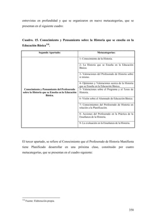 358
entrevistas en profundidad y que se organizaron en nueve metacategorías, que se
presentan en el siguiente cuadro:
Cuadro. 15. Conocimiento y Pensamiento sobre la Historia que se enseña en la
Educación Básica318
.
Segundo Apartado: Metacategorías:
1- Conocimiento de la Historia.
2- La Historia que se Enseña en la Educación
Básica.
3- Valoraciones del Profesorado de Historia sobre
si mismo.
4- Opiniones y Valoraciones acerca de la Historia
que se Enseña en la Educación Básica.
5- Valoraciones sobre el Programa y el Texto de
Historia.
6- Visión sobre el Alumnado de Educación Básica.
7- Conocimientos del Profesorado de Historia en
relación a la Planificación.
8- Acciones del Profesorado en la Práctica de la
Enseñanza de la Historia.
Conocimiento y Pensamiento del Profesorado
sobre la Historia que se Enseña en la Educación
Básica.
9- La evaluación en la Enseñanza de la Historia.
El tercer apartado, se refiere al Conocimiento que el Profesorado de Historia Manifiesta
tiene Planificado desarrollar en una próxima clase, constituido por cuatro
metacategorías, que se presentan en el cuadro siguiente:
318
Fuente: Elaboración propia.
 