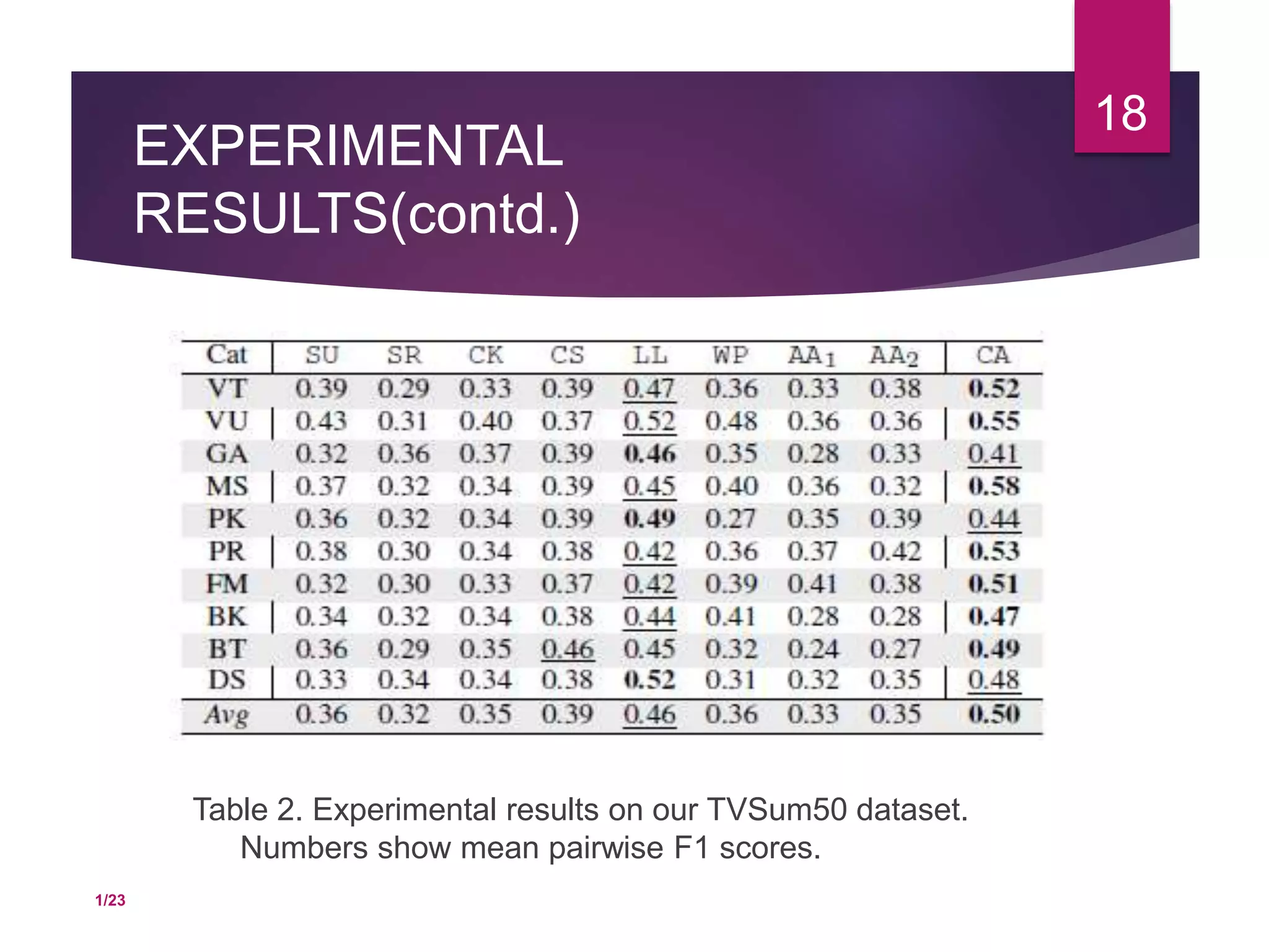 EXPERIMENTAL
RESULTS(contd.)
18
1/23
Table 2. Experimental results on our TVSum50 dataset.
Numbers show mean pairwise F1 scores.
 