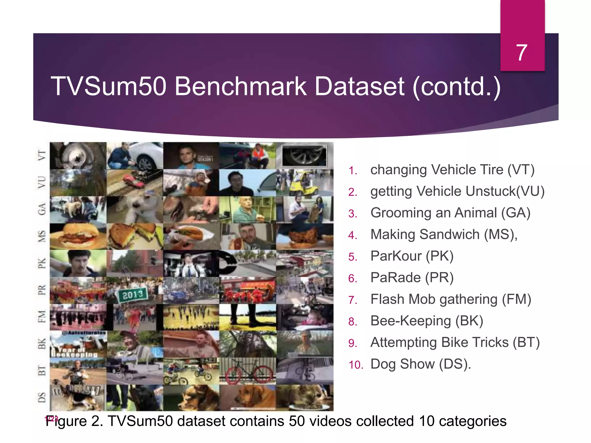1. changing Vehicle Tire (VT)
2. getting Vehicle Unstuck(VU)
3. Grooming an Animal (GA)
4. Making Sandwich (MS),
5. ParKour (PK)
6. PaRade (PR)
7. Flash Mob gathering (FM)
8. Bee-Keeping (BK)
9. Attempting Bike Tricks (BT)
10. Dog Show (DS).
7
Figure 2. TVSum50 dataset contains 50 videos collected 10 categories
TVSum50 Benchmark Dataset (contd.)
1/23
 