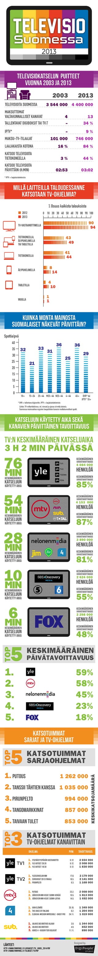 TV Suomessa 2013 Infograafi