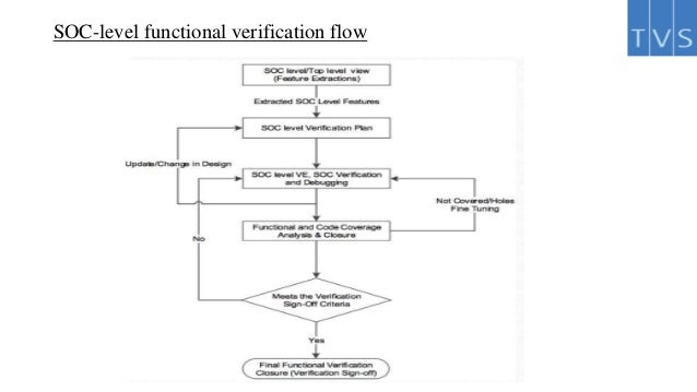 ASIC design verification