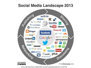 Kuva: www.fredcavazza.net/2013/04/17/social-media-landscape-2013, CC BY-SA
 