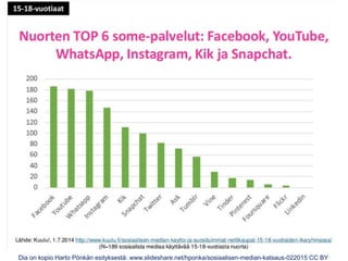 Dia on kopio Harto Pönkän esityksestä: www.slideshare.net/hponka/sosiaalisen-median-katsaus-022015 CC BY
 