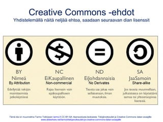 Tämä dia on muunnelma Tarmo Toikkasen tarmo.fi CC BY-SA -lisensoidusta teoksesta: Tekijänoikeudet ja Creative Commons datan avaajille:
www.slideshare.net/tarmot/tekijanoikeudet-ja-creative-commons-datan-avaajalle
Creative Commons -ehdot
Yhdistelemällä näitä neljää ehtoa, saadaan seuraavan dian lisenssit
 