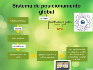 Sistema de posicionamento 
do inglês 
Global Positioning System 
Satélites artificiais 
emitem 
sinais de rádios 
receptor móvel de 
GPS 
processa os dados e 
calcula a posição 
Para localizar ruas e 
avenidas, é necessário 
ter um software 
instalado ao receptor 
de GPS 
G P S 
captados por 
global 
