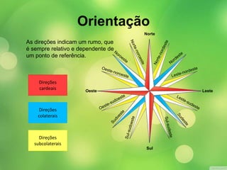 Orientação 
As direções indicam um rumo, que 
é sempre relativo e dependente de 
um ponto de referência. 
Direções 
cardeais 
Direções 
colaterais 
Direções 
subcolaterais 
Norte 
Oeste Leste 
Sul 
 