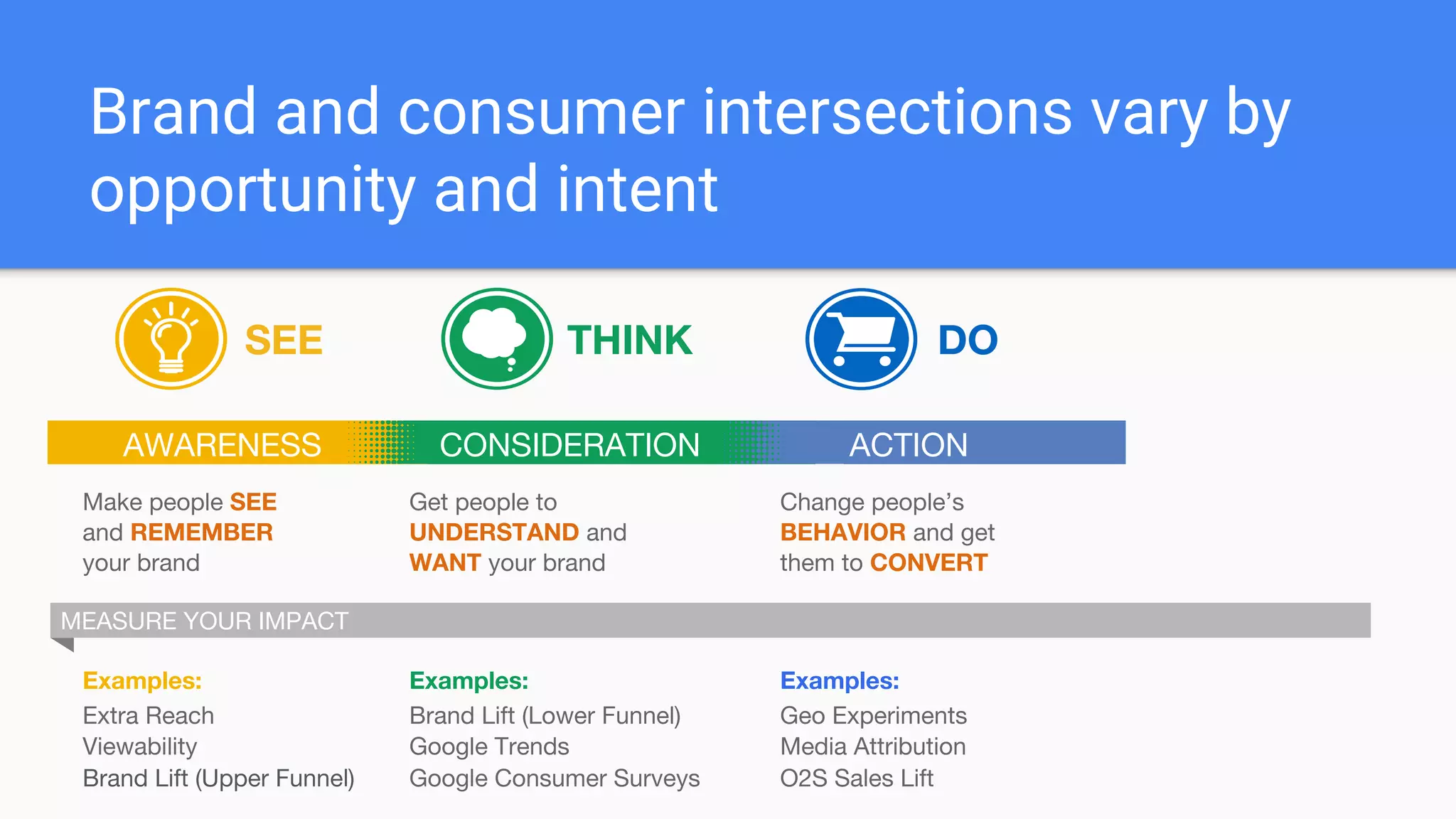 Brand and consumer intersections vary by
opportunity and intent
THINK
AWARENESS
Get people to
UNDERSTAND and
WANT your brand
Make people SEE
and REMEMBER
your brand
SEE DO
Change people’s
BEHAVIOR and get
them to CONVERT
ACTION
Examples:
Extra Reach
Viewability
Brand Lift (Upper Funnel)
Examples:
Brand Lift (Lower Funnel)
Google Trends
Google Consumer Surveys
Examples:
Geo Experiments
Media Attribution
O2S Sales Lift
MEASURE YOUR IMPACT
CONSIDERATION
 