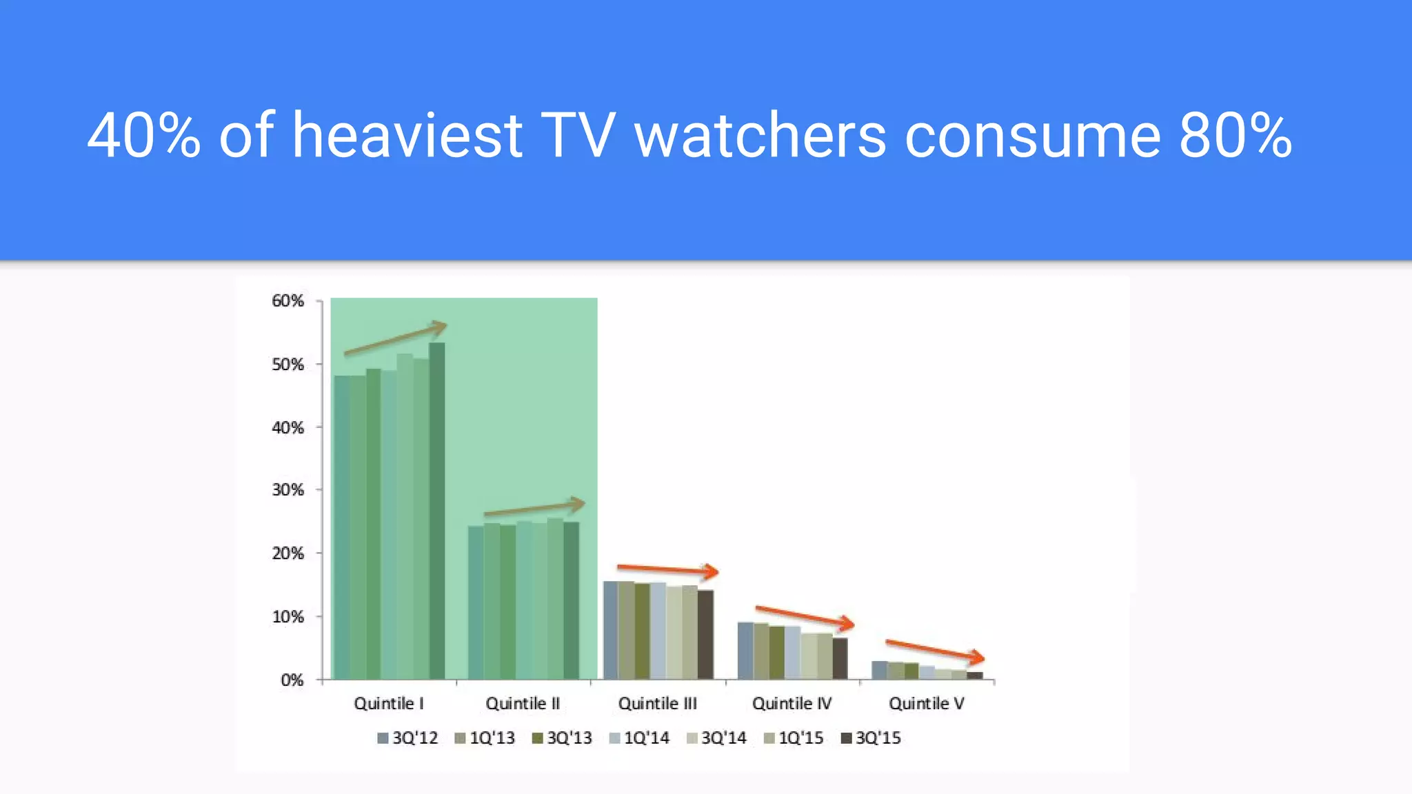 40% of heaviest TV watchers consume 80%
 