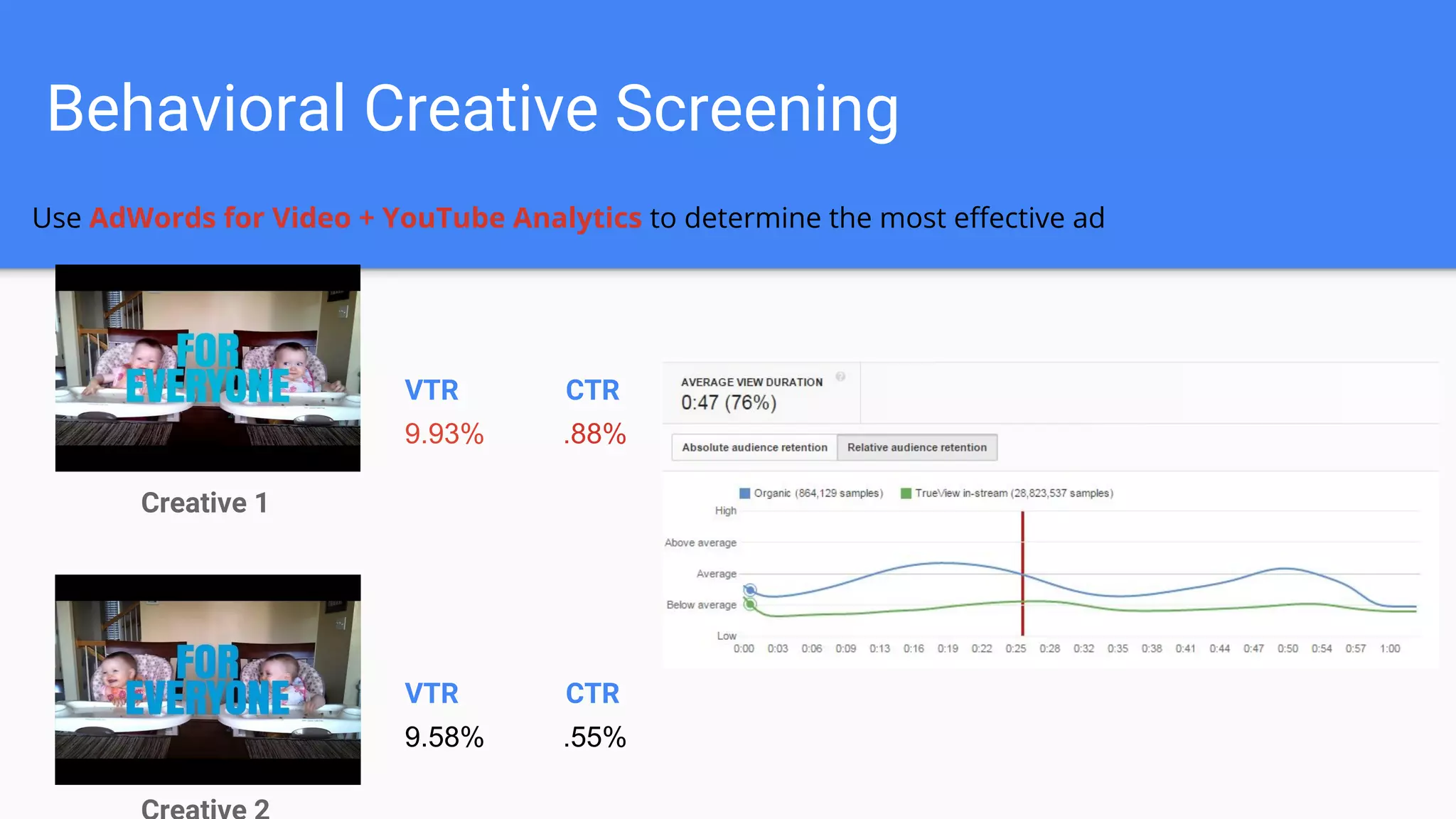Behavioral Creative Screening
Creative 1
VTR CTR
VTR CTR
9.93% .88%
9.58% .55%
Use AdWords for Video + YouTube Analytics to determine the most effective ad
 