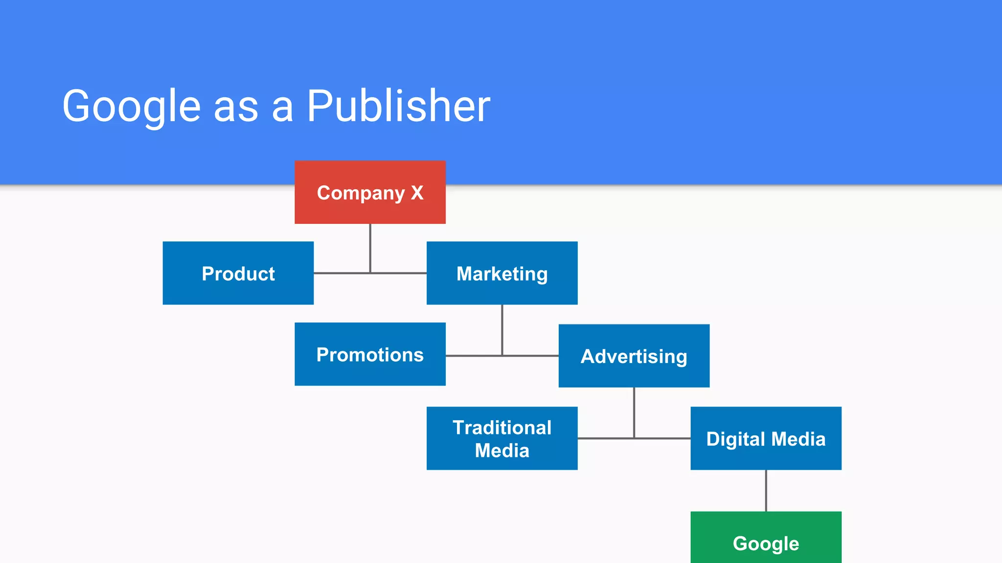 Google as a Publisher
Company X
Product Marketing
Promotions Advertising
Traditional
Media
Digital Media
Google
 