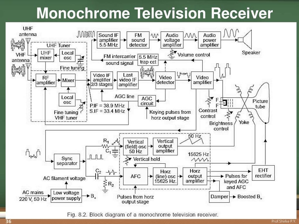 Tv transmitters & receiver