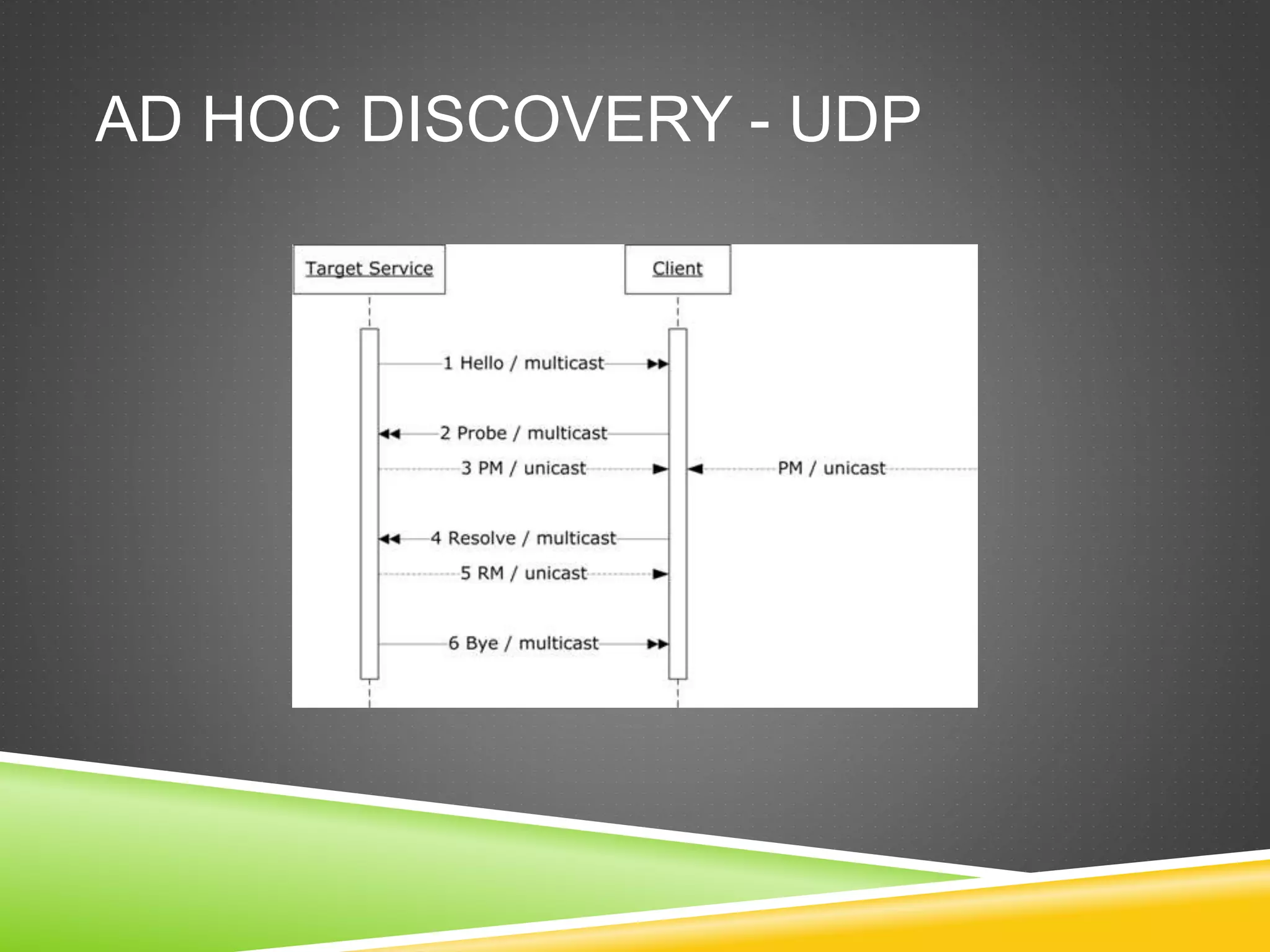 AD HOC DISCOVERY - UDP
 