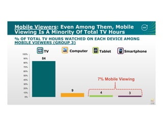 Mobile Viewers: Even Among Them, Mobile
Viewing Is A Minority Of Total TV Hours
% OF TOTAL TV HOURS WATCHED ON EACH DEVICE AMONG
MOBILE VIEWERS (GROUP 3)
84
9
4 3
0%
10%
20%
30%
40%
50%
60%
70%
80%
90%
100%
TV Computer Tablet Smartphone
7% Mobile Viewing
 
