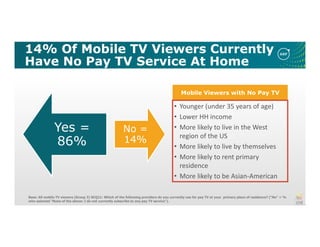 14% Of Mobile TV Viewers Currently
Have No Pay TV Service At Home
Yes =
86%
No =
14%
Mobile Viewers with No Pay TV
• Younger (under 35 years of age)
• Lower HH income
• More likely to live in the West
region of the US
• More likely to live by themselves
• More likely to rent primary
residence
• More likely to be Asian-American
Base: All mobile TV viewers (Group 3) SCQ11: Which of the following providers do you currently use for pay TV at your primary place of residence? (“No” = %
who selected “None of the above: I do not currently subscribe to any pay TV service”).
 