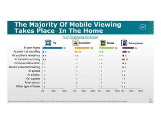 The Majority Of Mobile Viewing
Takes Place In The Home
Base: Total positive TV viewing occasions. JOURNAL_Q17: Where did you watch TV on a device other than a traditional TV set during this time? (Select all that apply.)
% of TV Viewing Occasions
2
2
1
2
2
6
8
12
9
23
64
0% 50% 100%
Smartphone
1
1
1
1
1
2
3
4
6
8
82
0% 50% 100%
Tablet
1
0
1
1
1
2
1
2
5
14
82
0% 50% 100%
Computer
0
0
0
1
1
2
2
5
6
5
90
0% 50% 100%
Other type of travel
At an airport
On a plane
At a hotel
At school
Doctor’s/dentist’s/waiting
Commercial location
In transit/commuting
At another's residence
At work / at the office
In own home
TV
 