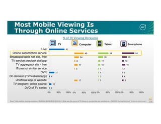 Most Mobile Viewing Is
Through Online Services
Base: Total positive viewing occasions. JOURNAL Q6/Q8/Q10/Q12/Q14: What was the source of TV shows or movies that you watched on a [DEVICE] during this time? All data is within Group 3.
% of TV Viewing Occasions
8
4
3
2
16
10
26
64
0% 50% 100%
Smartphone
17
3
17
6
24
49
0% 50% 100%
Computer
3
3
4
4
10
11
26
54
0% 50% 100%
Tablet
3
12
4
27
80
0% 50% 100%
DVD of TV series
TV program: online source
Unofficial app or website
On demand (TV/website/app)
DVR
iTunes or similar service
TV aggregator site - free
TV service provider site/app
Broadcast/cable net site, free
Online subscription service
Live
TV
 