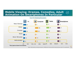 Mobile Viewing: Dramas, Comedies, Adult
Animation On Smartphones In Particular
Base: Total positive viewing occasions. JOURNAL Q3: During which time(s) did you watch TV, specifically?
% of TV Viewing Occasions
10
18
19
29
30
31
0% 50% 100%
Adult animation
Movie / Mini-series
Sports
Comedies
Drama
News / Business
TV
21
16
14
24
27
15
0% 50% 100%
Smartphone
11
13
7
29
36
9
0% 50% 100%
Computer
10
15
9
20
31
11
0% 50% 100%
Tablet
*Top 5 genres shown for all devices
 