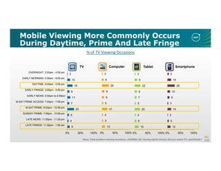 12
5
2
14
3
8
10
28
14
5
0% 50% 100%
Smartphone
15
6
4
20
5
7
8
22
9
3
0% 50% 100%
Tablet
Mobile Viewing More Commonly Occurs
During Daytime, Prime And Late Fringe
Base: Total positive viewing occasions. JOURNAL Q3: During which time(s) did you watch TV, specifically?
9
4
6
25
7
11
8
19
10
2
0% 50% 100%
LATE FRINGE: 11:30pm - 1:59 am
LATE NEWS: 11:00pm - 11:29 pm
SUNDAY PRIME: 7:00pm - 10:59 pm
M-SAT PRIME: 8:00pm - 10:59 pm
M-SAT PRIME ACCESS: 7:00pm - 7:59 pm
EARLY NEWS: 5:00pm to 6:59pm
EARLY FRINGE: 3:00pm - 4:59 pm
DAYTIME: 9:00am - 2:59 pm
EARLY MORNING: 5:00am - 8:59 am
OVERNIGHT: 2:00am - 4:59 am
TV
12
5
4
21
5
8
9
26
6
3
0% 50% 100%
Computer
% of TV Viewing Occasions
 
