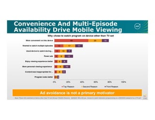 Convenience And Multi-Episode
Availability Drive Mobile Viewing
Base: Those who watched on device other than TV set (Group 3 Mobile Viewers). QADQ10: Why did you choose to watch television programming on a [DEVICE] instead of on a TV set?
.
Ad avoidance is not a primary motivator
 