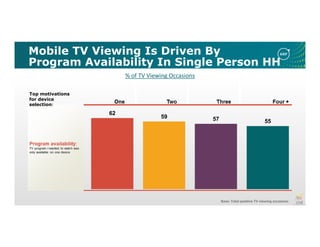 Mobile TV Viewing Is Driven By
Program Availability In Single Person HH
Base: Total positive TV viewing occasions.
62
59 57 55
Top motivations
for device
selection:
% of TV Viewing Occasions
 