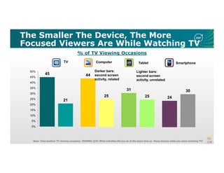 The Smaller The Device, The More
Focused Viewers Are While Watching TV
Base: Total positive TV viewing occasions. JOURNAL Q19: What activities did you do at the same time on these devices while you were watching TV?
% of TV Viewing Occasions
45
21
0%
5%
10%
15%
20%
25%
30%
35%
40%
45%
50%
TV
44
25
Computer
Darker bars:
second screen
activity, related
31
25
Tablet
Lighter bars:
second screen
activity, unrelated
24
30
Smartphone
 