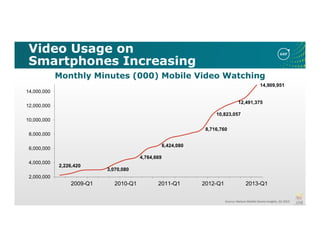 Video Usage on
Smartphones Increasing
Source: Nielsen Mobile Device Insights, Q1 2013
Monthly Minutes (000) Mobile Video Watching
2,226,420
3,070,080
4,764,669
6,424,080
8,716,760
10,823,057
12,491,375
14,909,951
2,000,000
4,000,000
6,000,000
8,000,000
10,000,000
12,000,000
14,000,000
2009-Q1 2010-Q1 2011-Q1 2012-Q1 2013-Q1
 