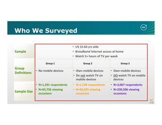 Who We Surveyed
Sample
• US 15-64 yrs olds
• Broadband Internet access at home
• Watch 5+ hours of TV per week
Group
Definitions
Group 1 Group 2 Group 3
• No mobile devices • Own mobile devices
• Do not watch TV on
mobile devices
• Own mobile devices
• DO watch TV on mobile
devices
Sample Size
• N=1,291 respondents
• N=65,756 viewing
occasions
• N=1,528 respondents
• N=96,925 viewing
occasions
• N=3,067 respondents
• N=230,506 viewing
occasions
 