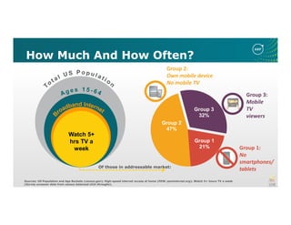 How Much And How Often?
Group 1
21%
Group 2
47%
Group 3
32%
Group 1:
No
smartphones/
tablets
Group 2:
Own mobile device
No mobile TV
Group 3:
Mobile
TV
viewers
Watch 5+
hrs TV a
week
Of those in addressable market:
Sources: US Population and Age Buckets (census.gov); High-speed internet access at home (PEW: pewinternet.org); Watch 5+ hours TV a week
(Survey screener data from census balanced click throughs).
 