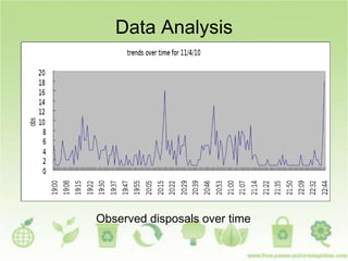 Data Analysis
Observed disposals over time
 