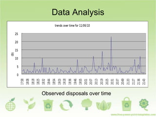 Data Analysis
Observed disposals over time
 