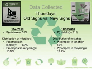 Data Collected
Thursdays:
Old Signs vs. New Signs
11/18/2010
• P(mistake)= 31%
Distribution of mistakes:
• P(compost in landfill)=
50%
• P(compost in recycling)=
13.7%
11/4/2010
• P(mistake)= 51%
Distribution of mistakes:
• P(compost in
landfill)= 62%
• P(compost in recycling)=
13.9%
 