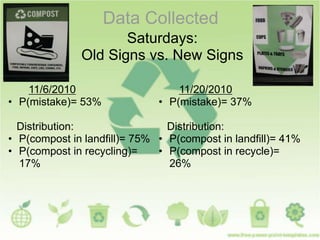 Data Collected
Saturdays:
Old Signs vs. New Signs
11/6/2010
• P(mistake)= 53%
Distribution:
• P(compost in landfill)= 75%
• P(compost in recycling)=
17%
11/20/2010
• P(mistake)= 37%
Distribution:
• P(compost in landfill)= 41%
• P(compost in recycle)=
26%
 