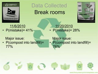 Data Collected
Break rooms
11/6/2010
• P(mistake)= 41%
Major issue:
• P(compost into landfill)=
77%
11/20/2010
• P(mistake)= 28%
Major issue:
• P(compost into landfill)=
76%
 