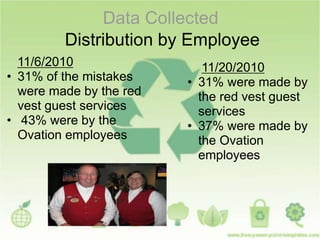 Data Collected
Distribution by Employee
11/6/2010
• 31% of the mistakes
were made by the red
vest guest services
• 43% were by the
Ovation employees
11/20/2010
• 31% were made by
the red vest guest
services
• 37% were made by
the Ovation
employees
 