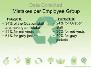 Data Collected
Mistakes per Employee Group
11/6/2010
• 34% of the Ovation staff
are making a mistake
• 44% for red vests
• 61% for gray jackets
11/20/2010
• 24% for Ovation
staff
• 30% for red vests
• 50% for gray
jackets
 