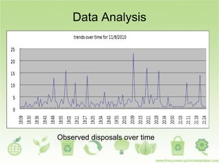Data Analysis
Observed disposals over time
 