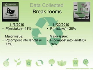 Data Collected
Break rooms
11/6/2010
• P(mistake)= 41%
Major issue:
• P(compost into landfill)=
77%
11/20/2010
• P(mistake...