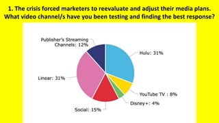1. The crisis forced marketers to reevaluate and adjust their media plans.
What video channel/s have you been testing and finding the best response?
 