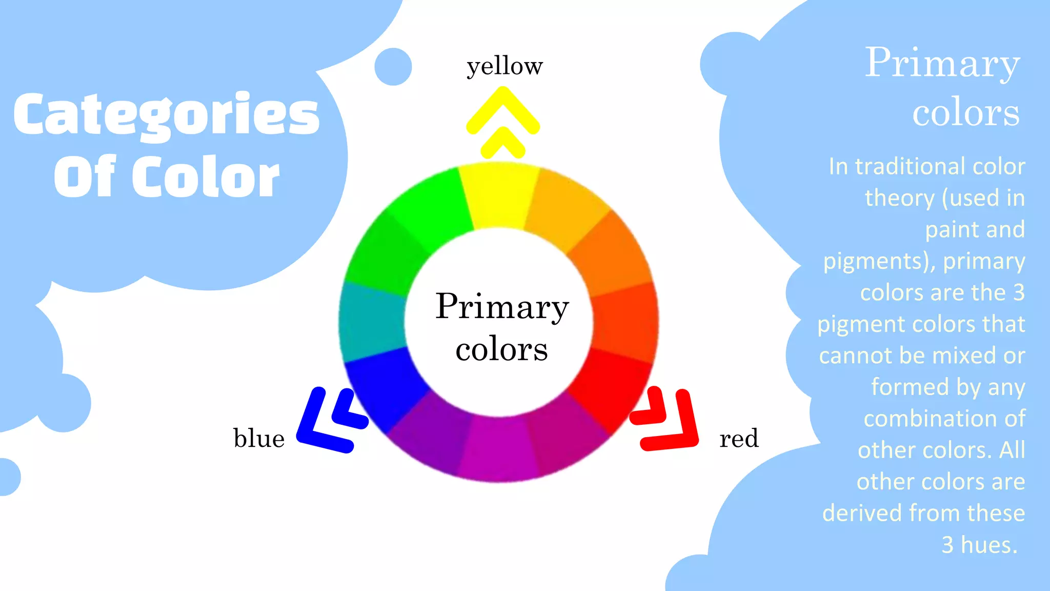 yellow
red
blue
In traditional color
theory (used in
paint and
pigments), primary
colors are the 3
pigment colors that
cannot be mixed or
formed by any
combination of
other colors. All
other colors are
derived from these
3 hues.
Categories
Of Color
Primary
colors
Primary
colors
 